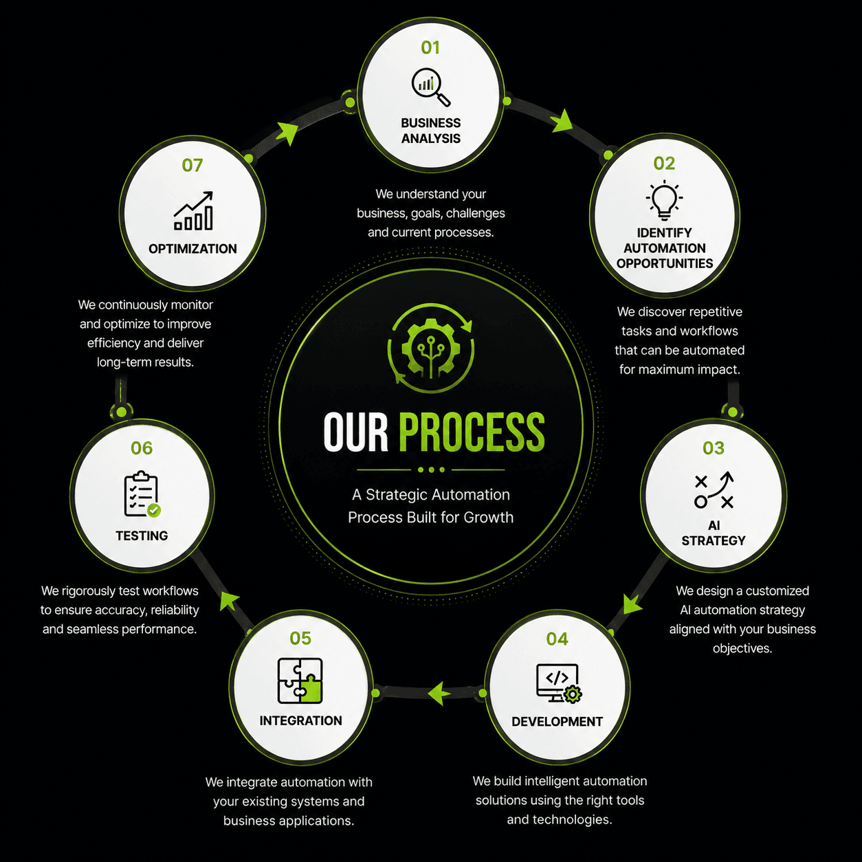 strategic automation for growths