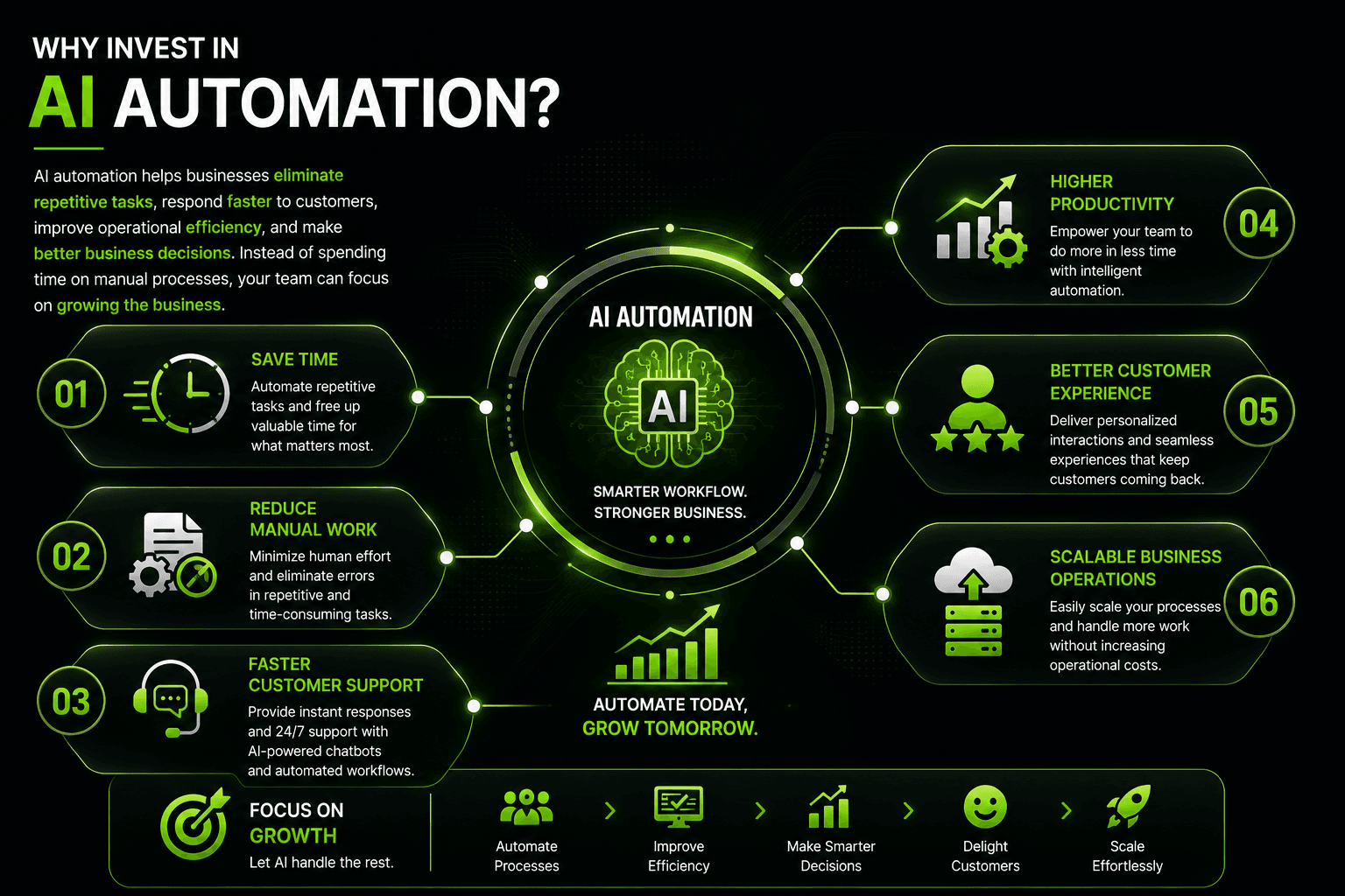 AI Automation Services