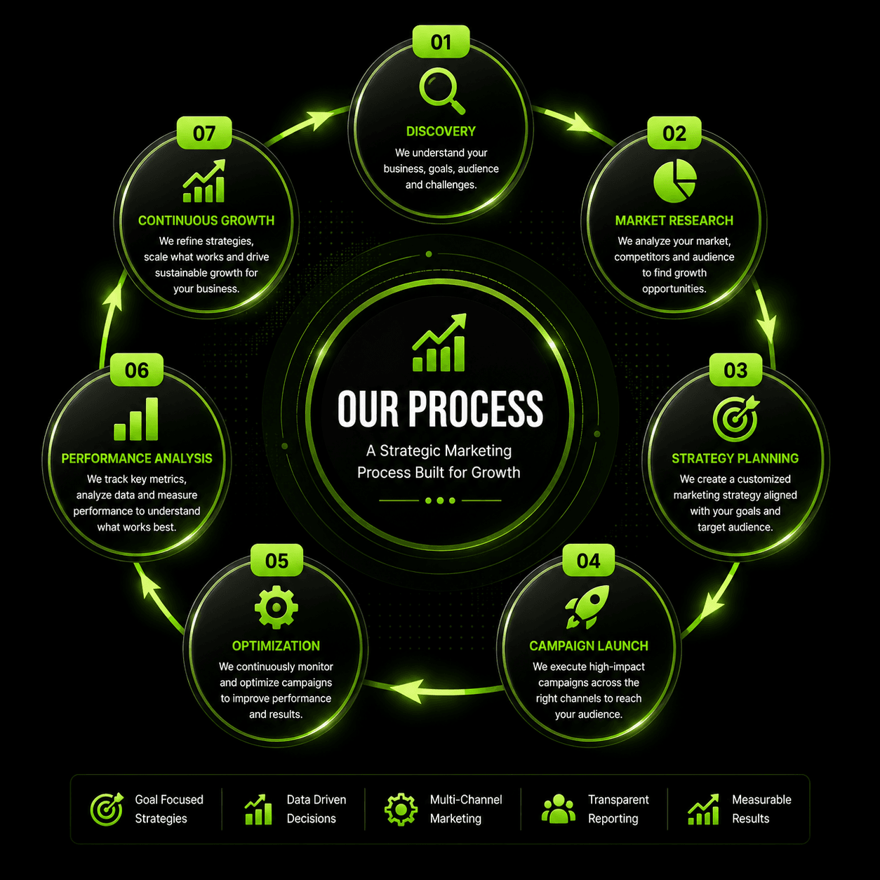 Digital Marketing Processes