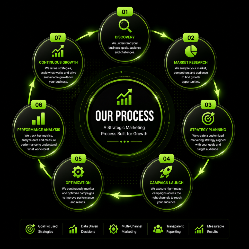 Process of digital marketing